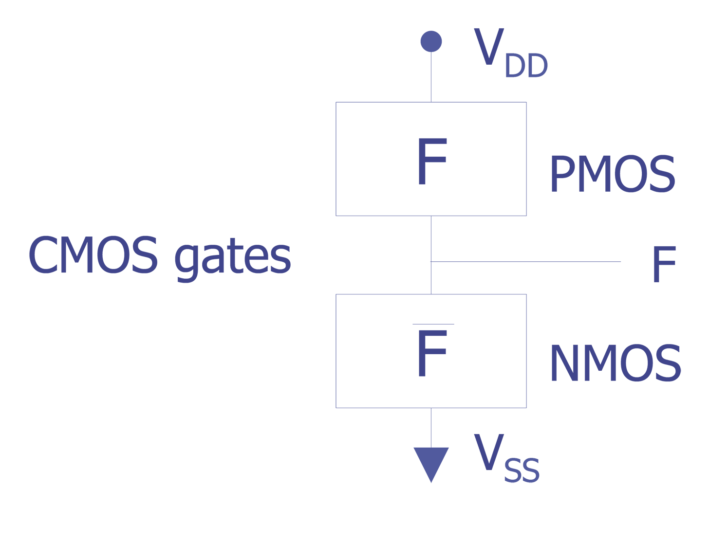 Basic concept showing the PMOS and NMOS networks in a complex CMOS logic gate.
