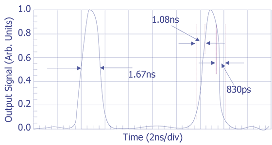 Comparison of measurements made with the backside optical probe and a high-speed oscilloscope: backside optical probe (top graph) and high-speed oscilloscope (bottom graph) (after Heinrich et. al. Courtesy IBM Corp.)