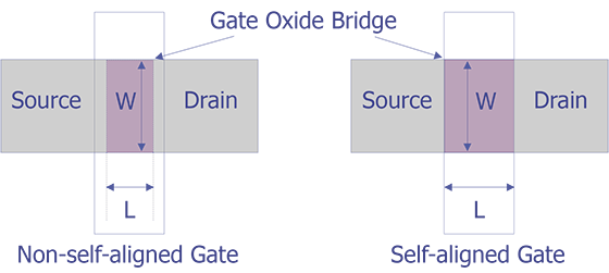 When standard metallization scratch and void criteria is applied to the gate area, the dimension (W) and (L) shall be considered as the original channel width and length respectively.