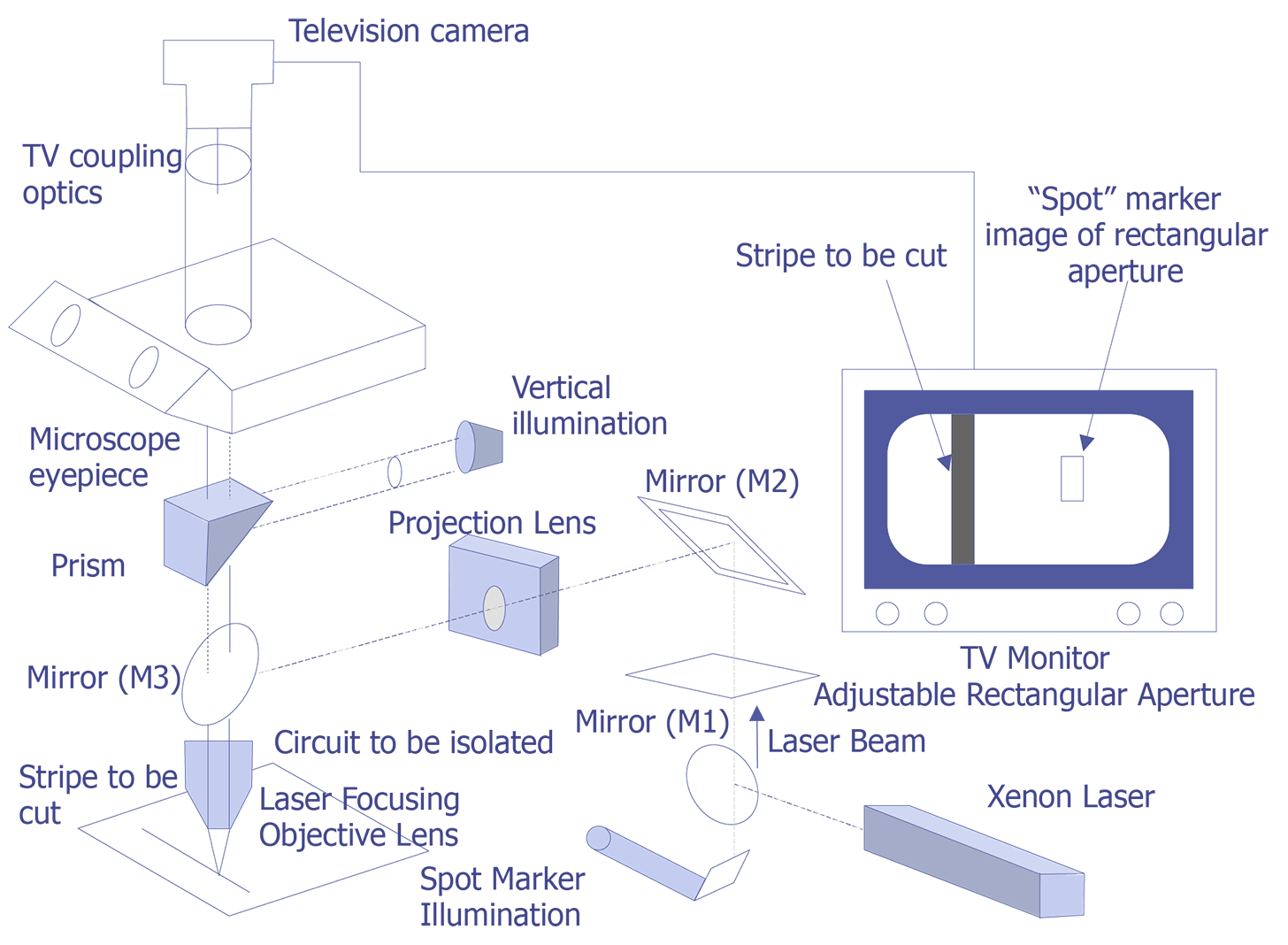 Diagram of a Xenon laser system. (Courtesy Florod Corp.).