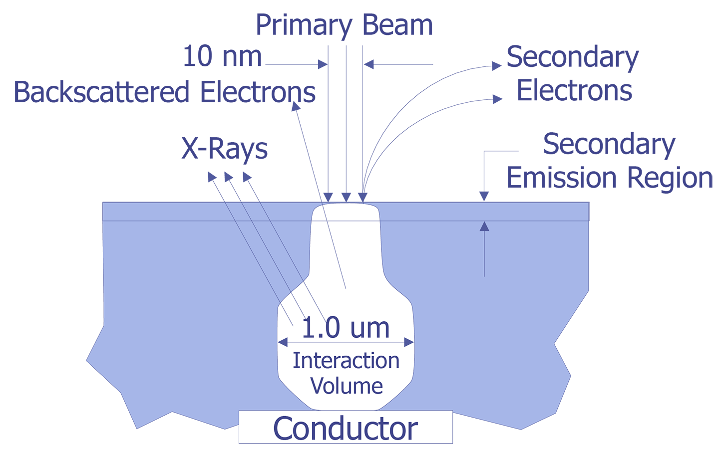 Electron Beam Physics Interaction Volume (after Cole).