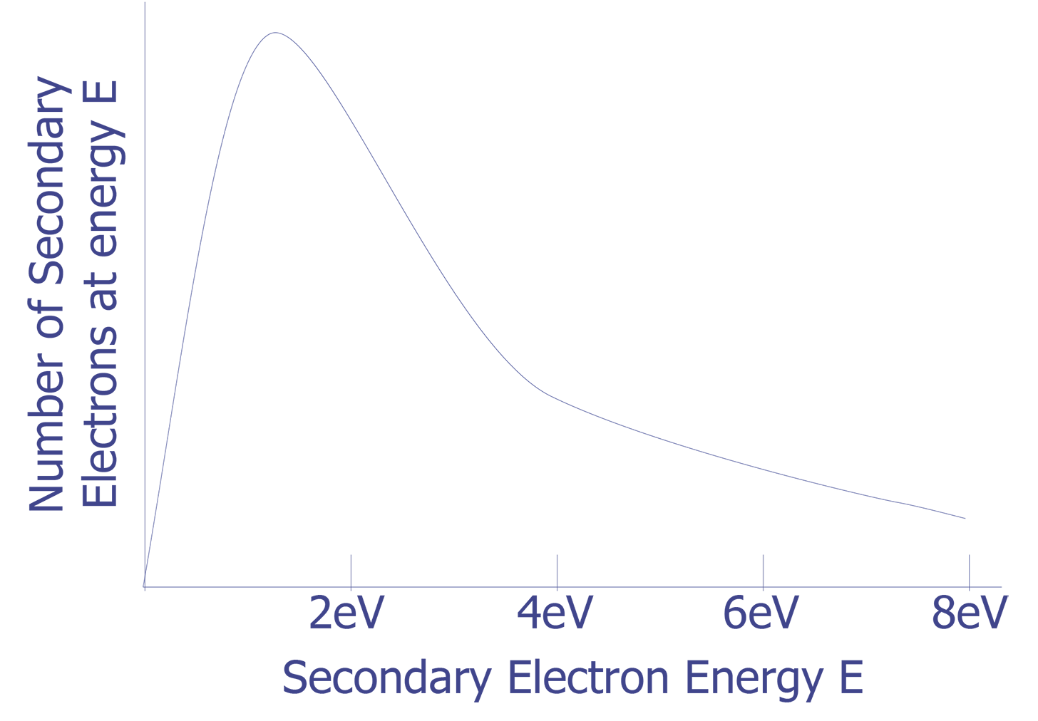 Typical Secondary Electron Energy Distribution