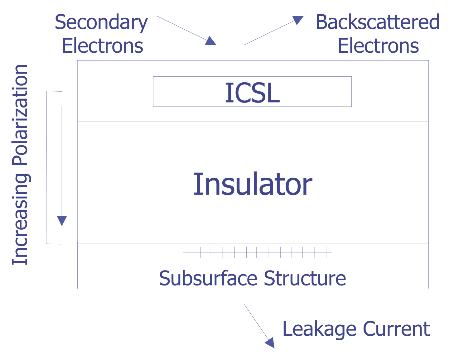 Polarization of the insulating passivation between the induced conductive surface layer (ICSL) and a subsurface structure.