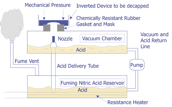 Schematic diagram showing the operation of a jet etch system.