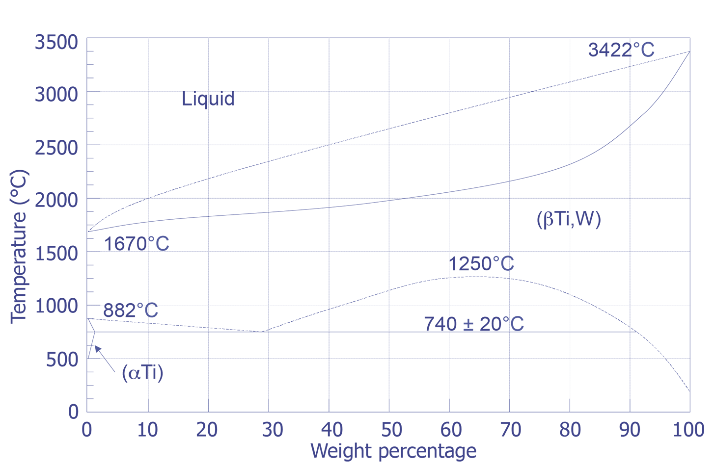Titanium - Tungsten Phase Diagram.