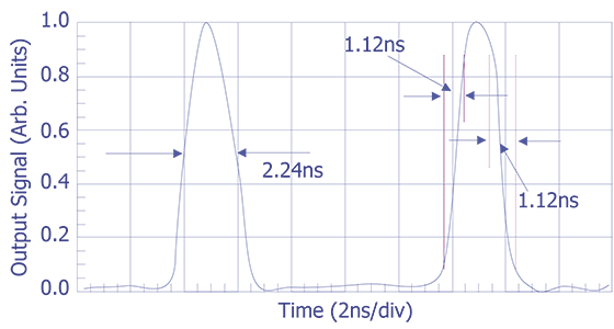 Comparison of measurements made with the backside optical probe and a high-speed oscilloscope: backside optical probe (top graph) and high-speed oscilloscope (bottom graph) (after Heinrich et. al. Courtesy IBM Corp.)