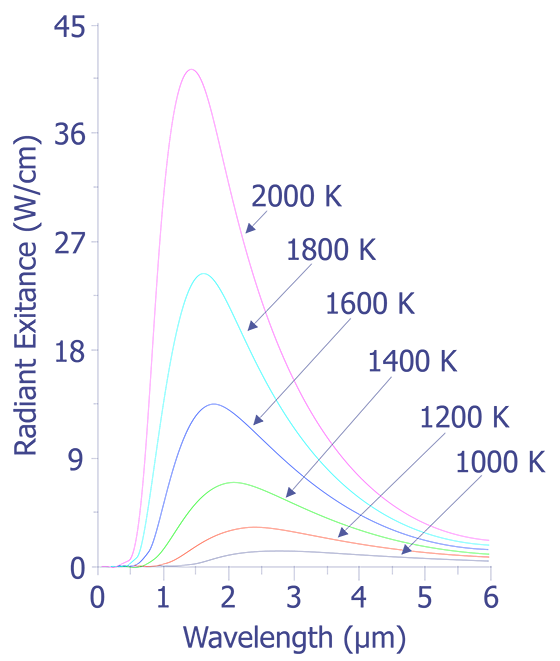 Example spectral radiances of blackbodies at temperatures ranging from 1000 K to 2000 K. (Courtesy Sandia Labs).