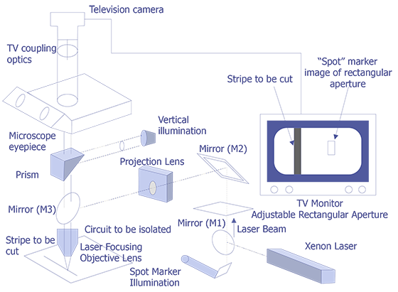 Diagram of a Xenon laser system. (Courtesy Florod Corp.).
