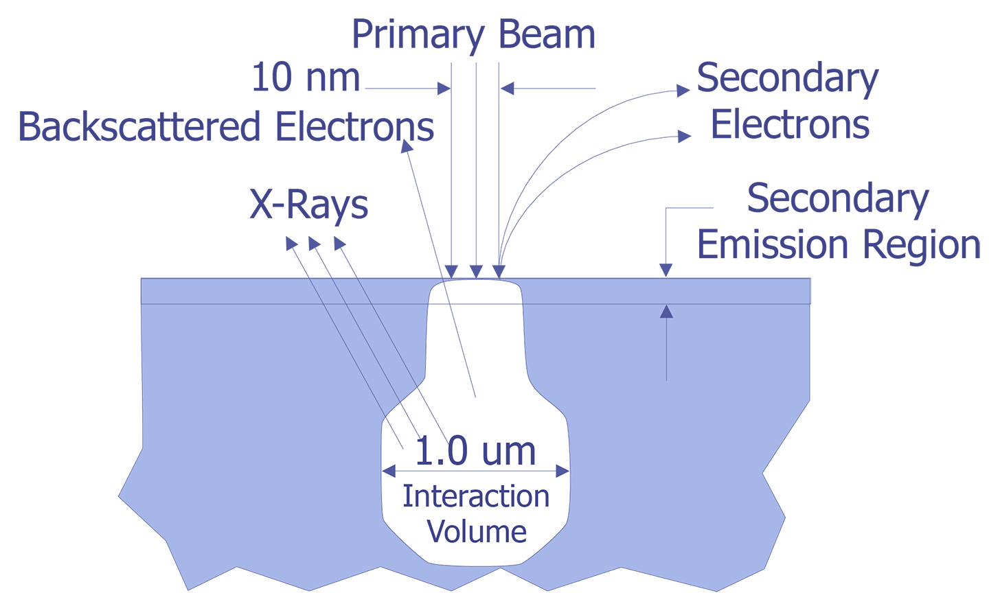 Electron Beam Physics Interaction Volume (after Cole).