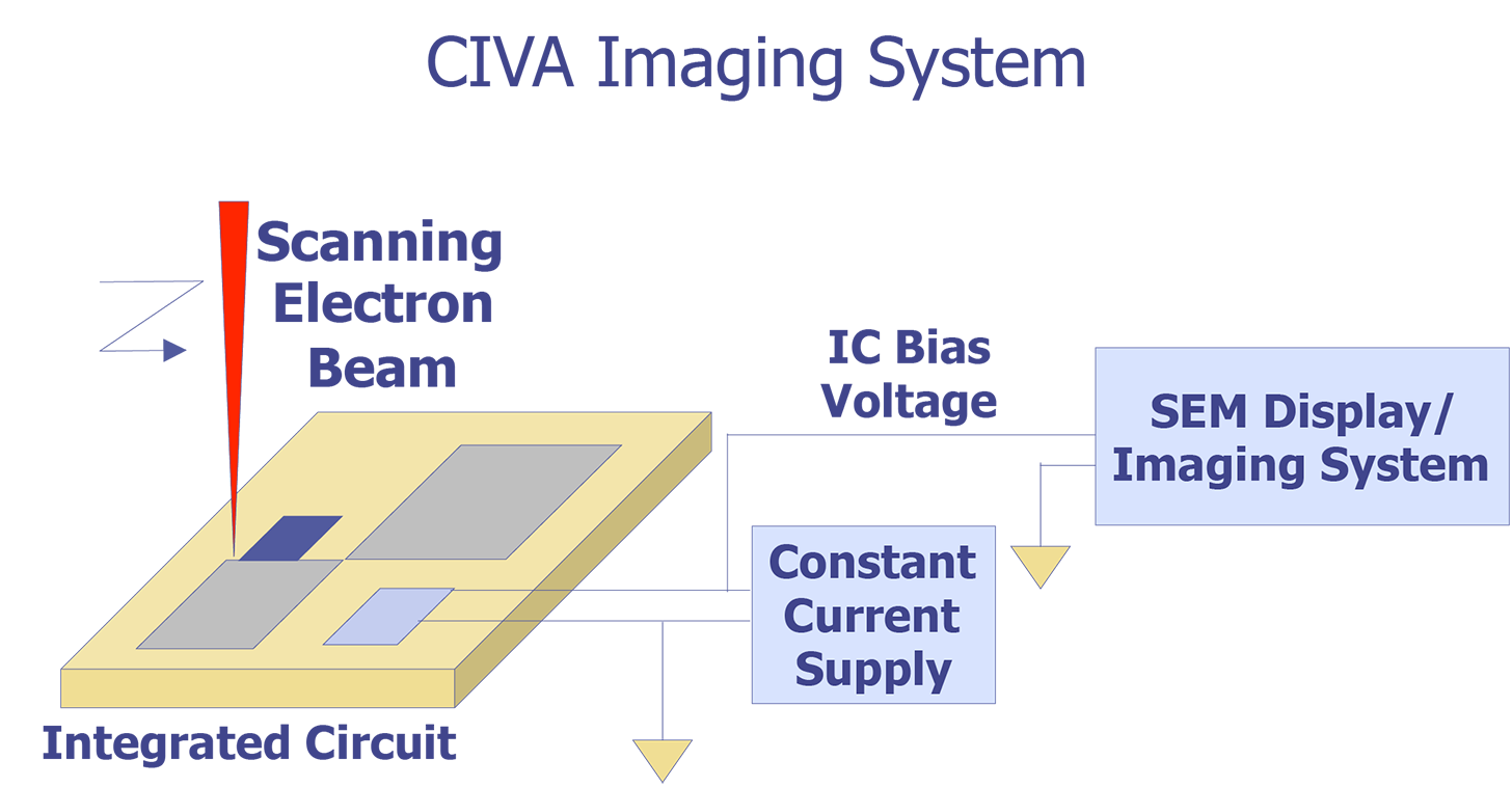 Experimental setup used to produce CIVA images (after Cole).