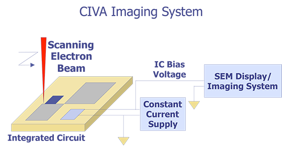 Experimental setup used to produce CIVA images (after Cole).