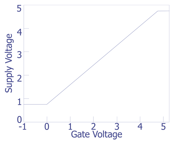Supply voltage of the inverter as a function of gate voltage on the p-channel input transistor. The n-channel transistor gate was tied to the power supply.