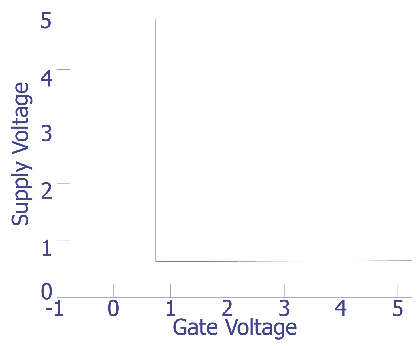 Supply voltage of the inverter as a function of gate voltage on the n-channel input transistor. The p-channel transistor gate was tied to ground.