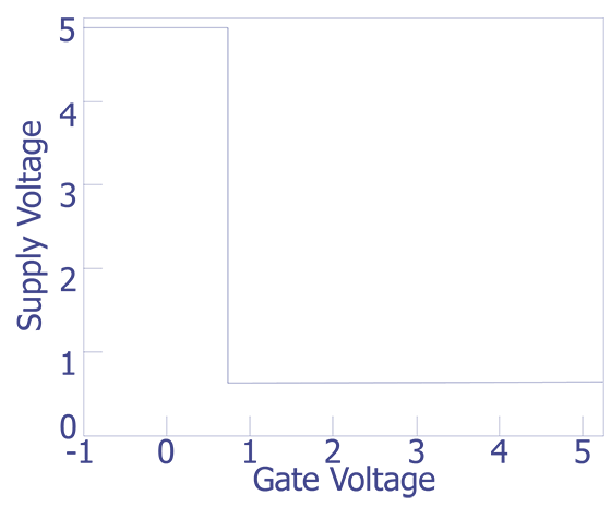 Supply voltage of the inverter as a function of gate voltage on the n-channel input transistor. The p-channel transistor gate was tied to ground.