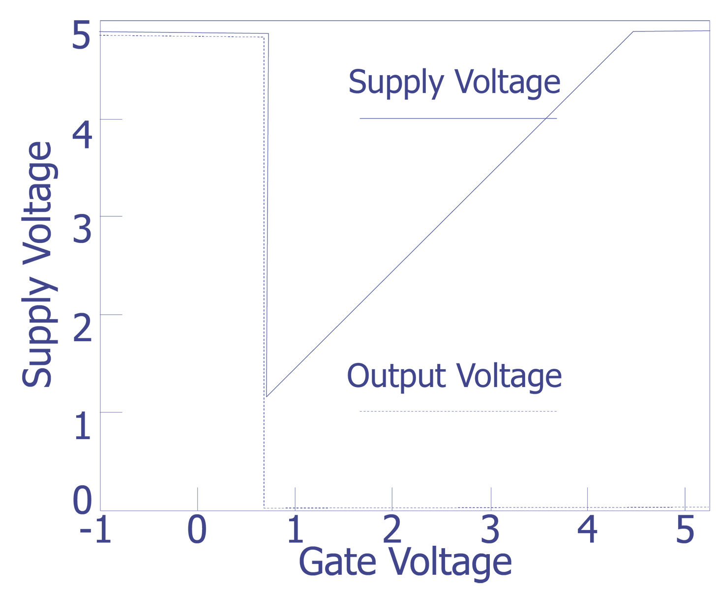 Supply and output voltages of the inverter as a function of gate voltage with both gates tied together.