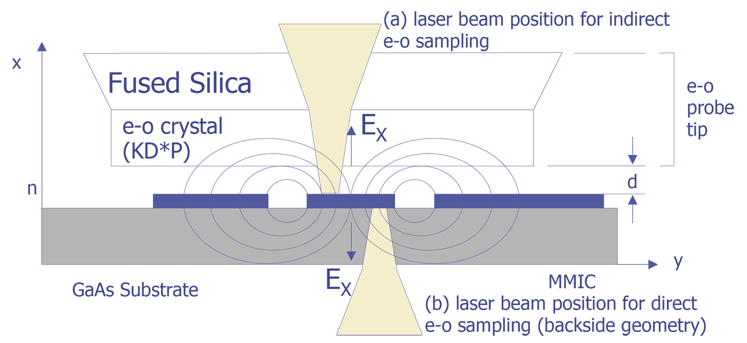 Electro-optic signal measurement using (a) indirect sampling with a KD*P crystal and (b) direct sampling using the GaAs substrate.