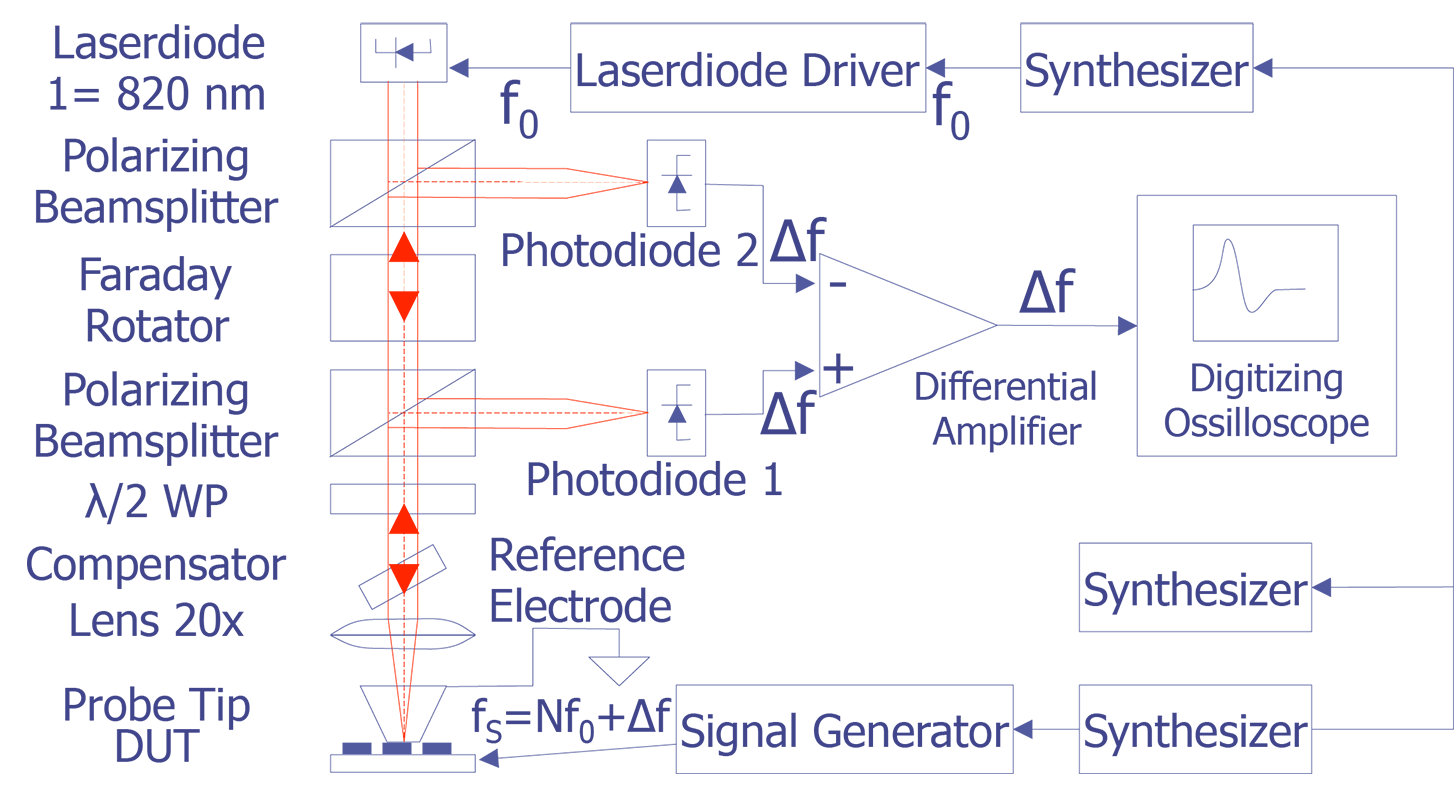 Optical configuration for indirect electro-optic signal measurement (after Baur et. al.)