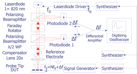 Optical configuration for indirect electro-optic signal measurement (after Baur et. al.)