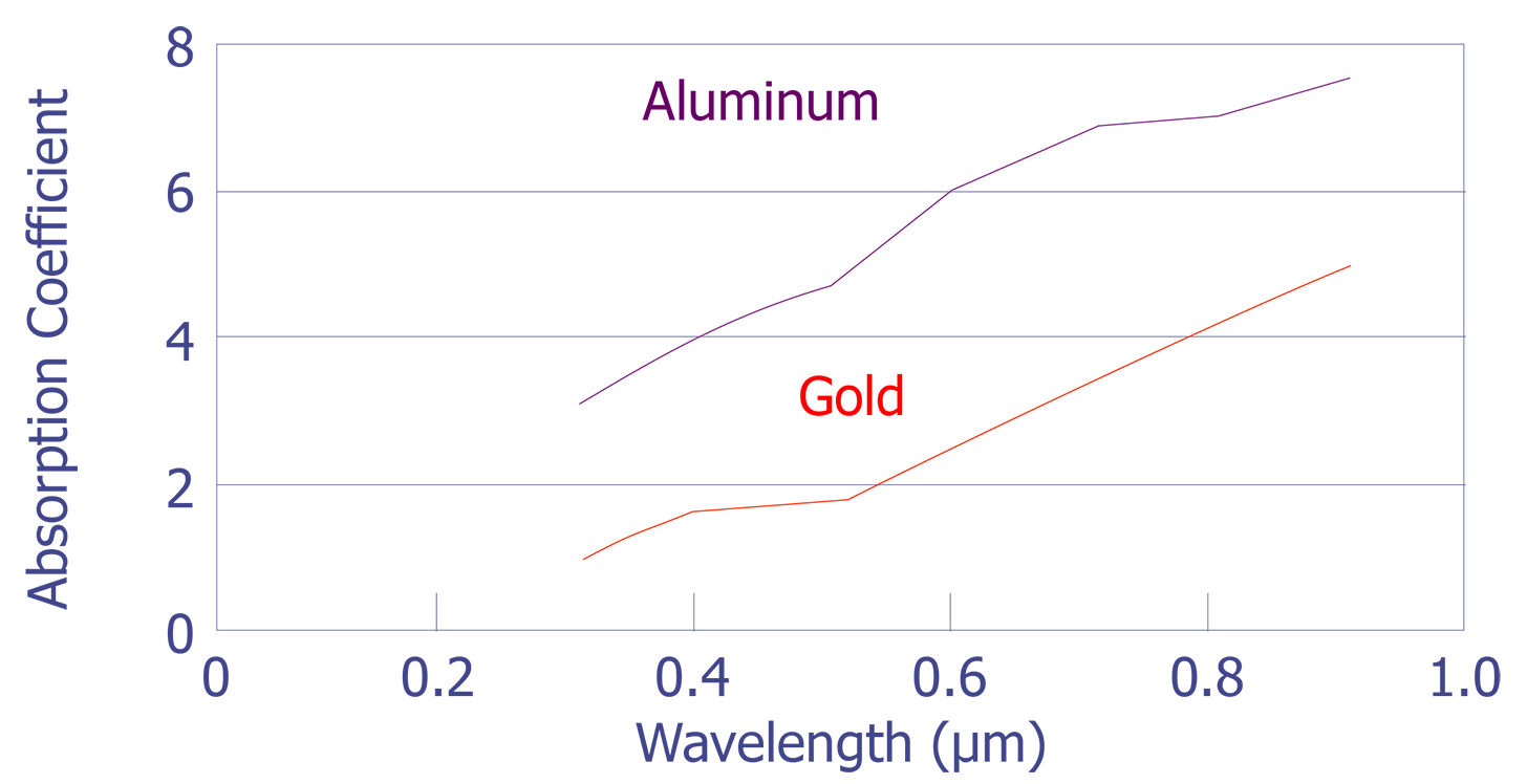 Absorption of energy versus wavelength for aluminum and gold (after North).