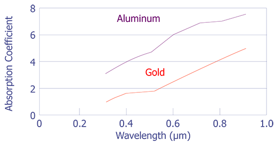 Absorption of energy versus wavelength for aluminum and gold (after North).