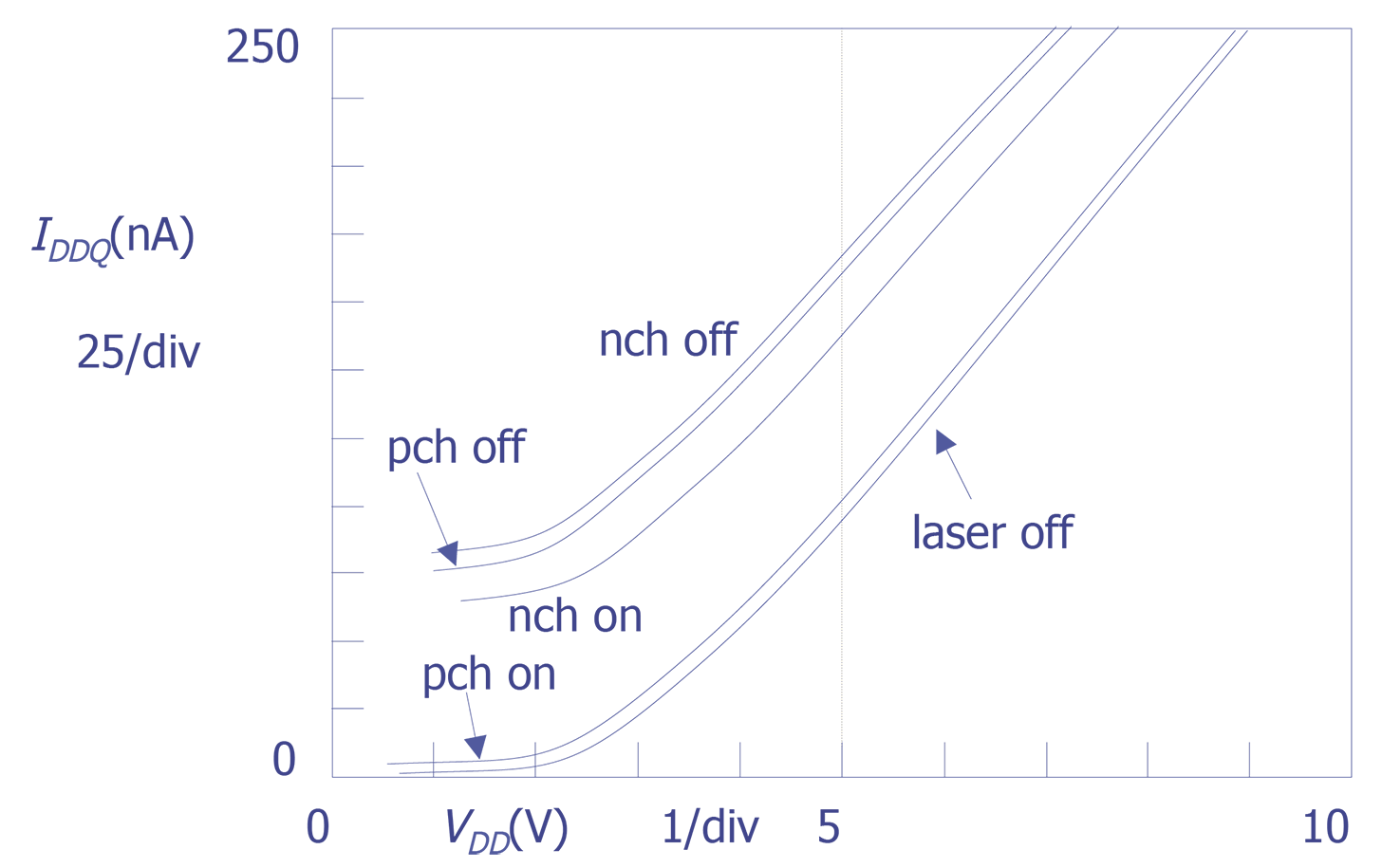 I-V curves of an IC with laser illumination of individual transistors. p-channel and n-channel transistors were illuminated in both the 'off' and 'on' logic state (after Cole et. al.).