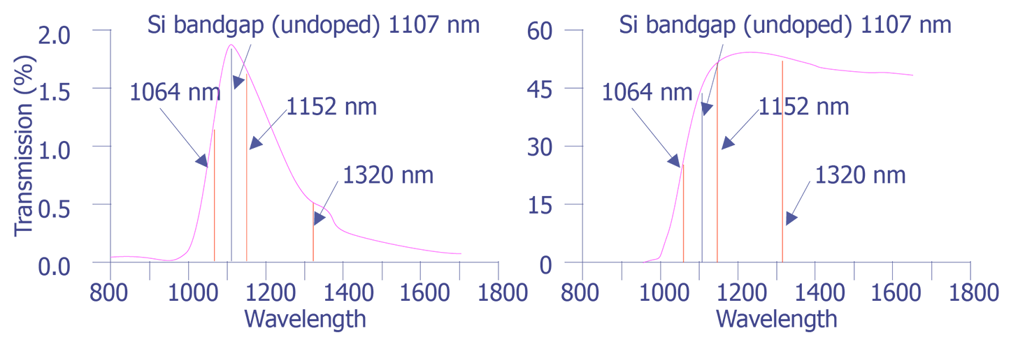 Transmission coefficient in lightly doped (p-) silicon and heavily doped (p+) silicon (after Joseph et. al.).