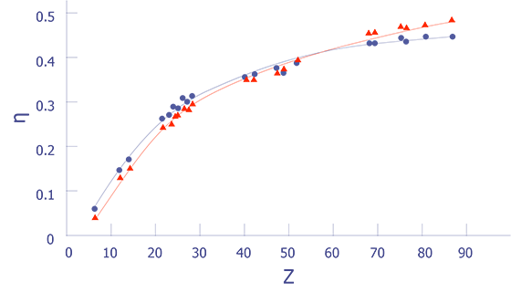 Variation of the backscatter coefficient as a function of atomic number at E0 = 10 keV (blue) and E0 = 49 keV (red) (after Heinrich).