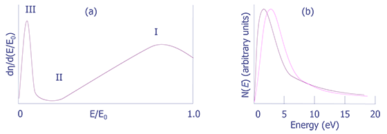 (a) Energy distribution of electrons emitted from a target over the entire energy range including backscattered electrons (regions I and II) and secondary electrons (region III). (b) Energy distribution both measured (blue) and as calculated (magenta) (after Goldstein et. al.).