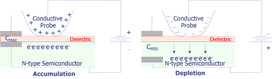 Change from accumulation to depletion due to alternating electric field (courtesy Digital Instruments).