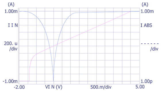 A linear leakage curve.