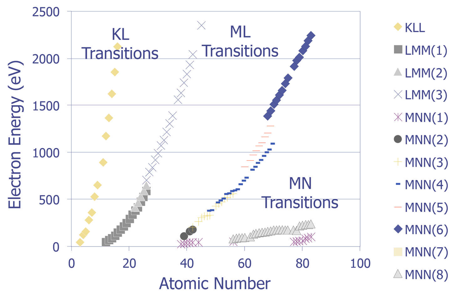 Auger Characteristic Energies.