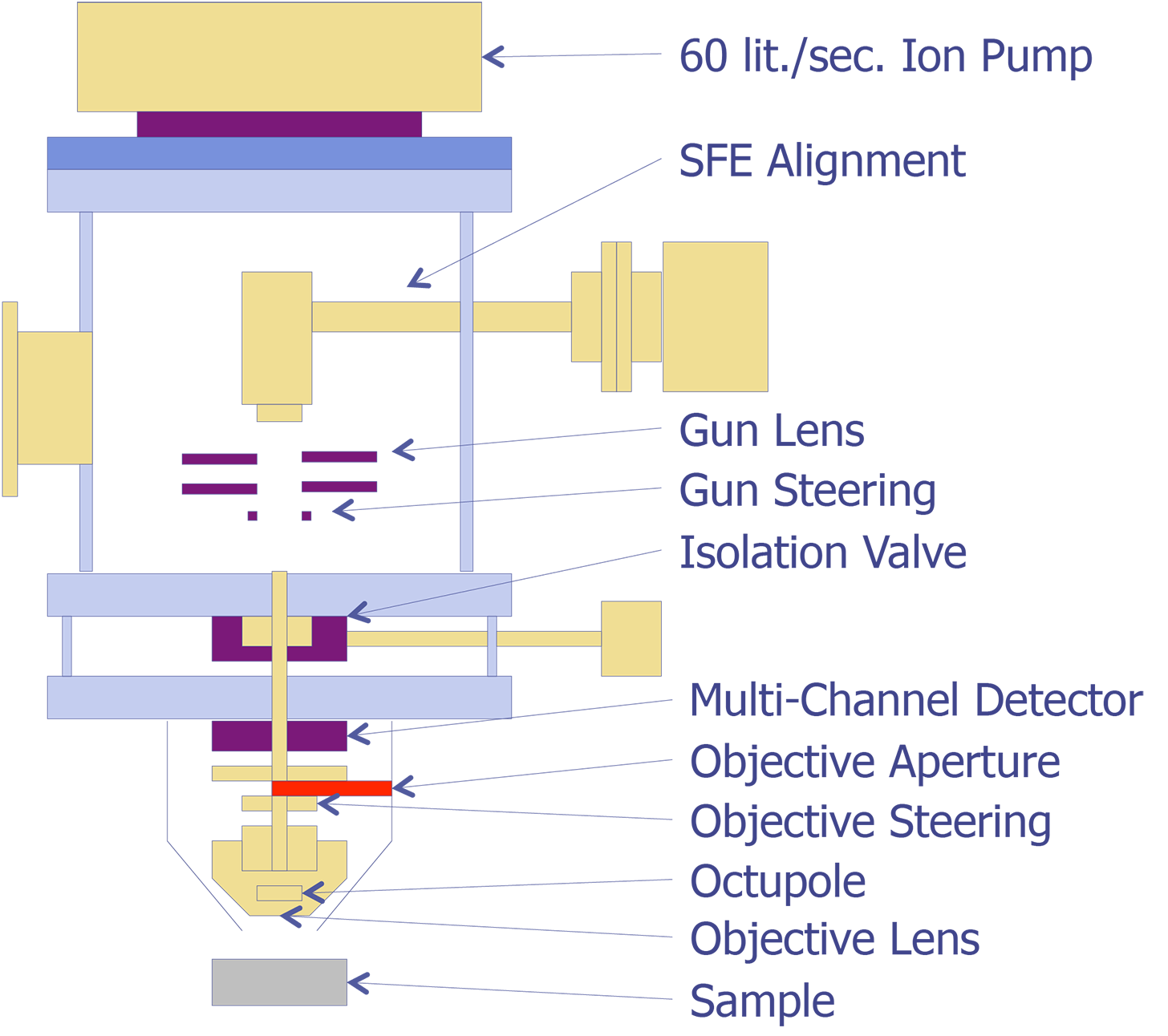 Field emission electron gun for an Auger system (after Harris).