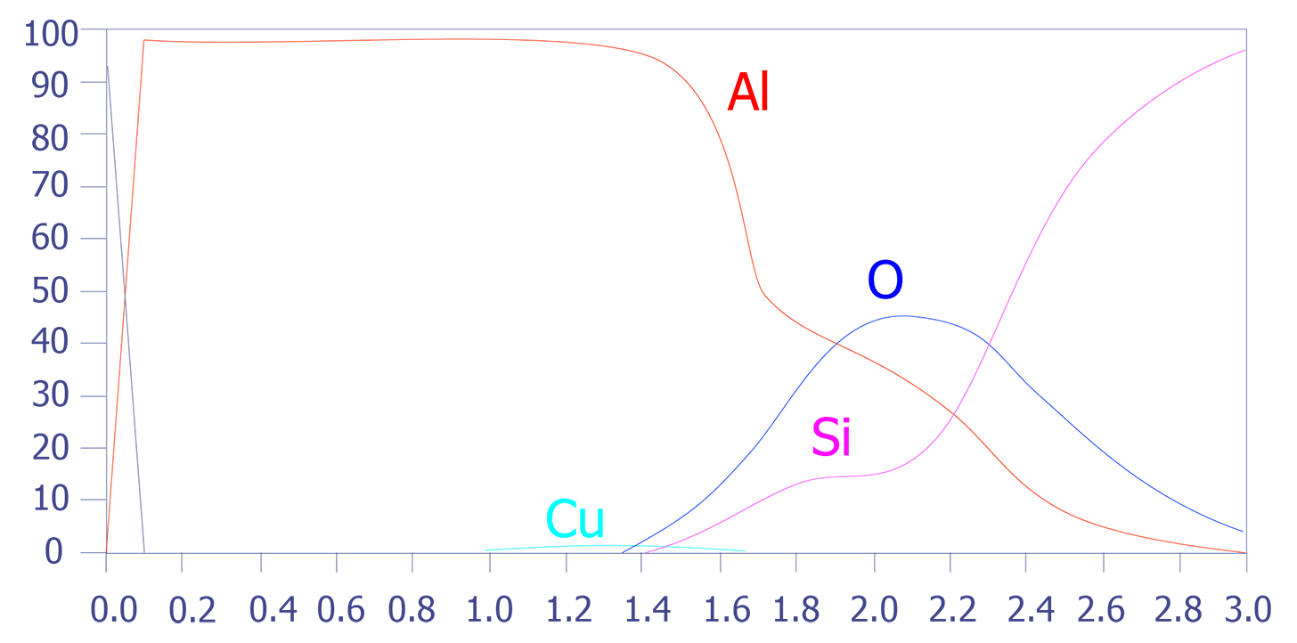 Al-Cu/SiO2/Si depth profile without Zalar rotation (after Harris).
