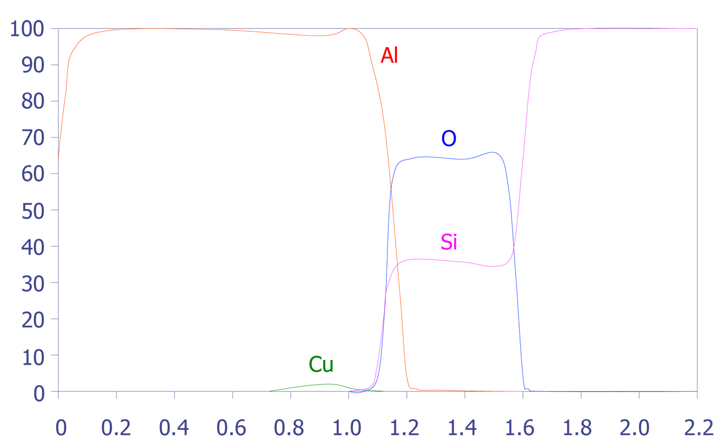 Al-Cu/SiO2/Si depth profile using Zalar rotation (after Harris).