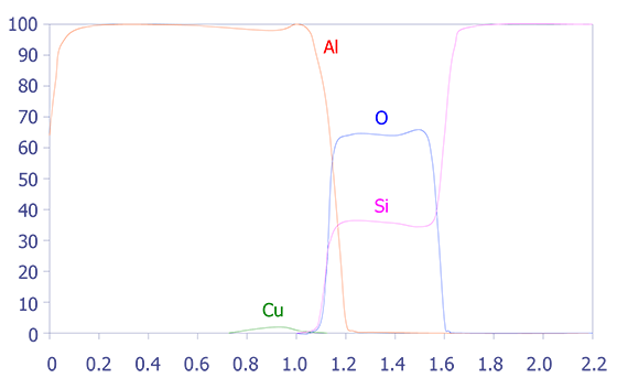 Al-Cu/SiO2/Si depth profile using Zalar rotation (after Harris).