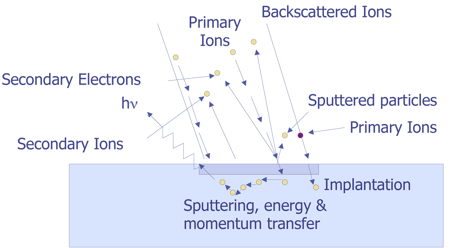Ion Beam/Sample Interactions (after Evans and Anderson).
