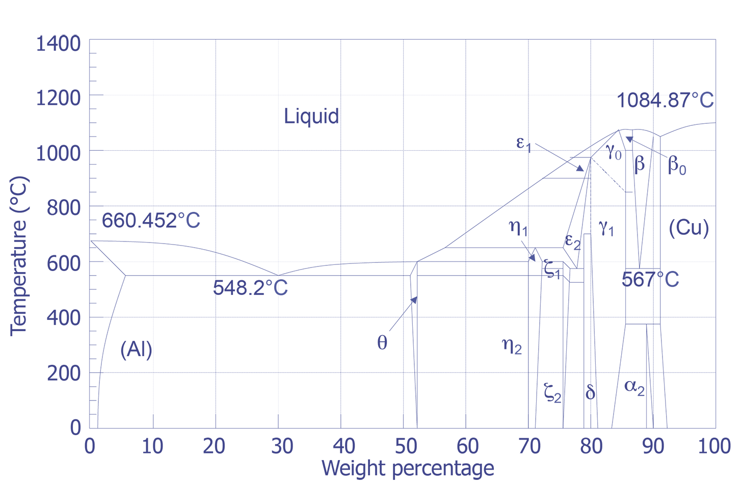 A Aluminum Silicon Phase Diagram B Schematic Of A Phase